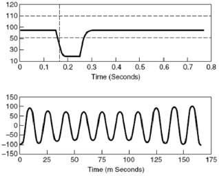 Voltage dips(sags)  電壓暫降