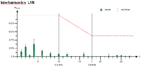 Interharmonics and mains signalling voltage  間諧波和電網信號電壓(紋波控制)