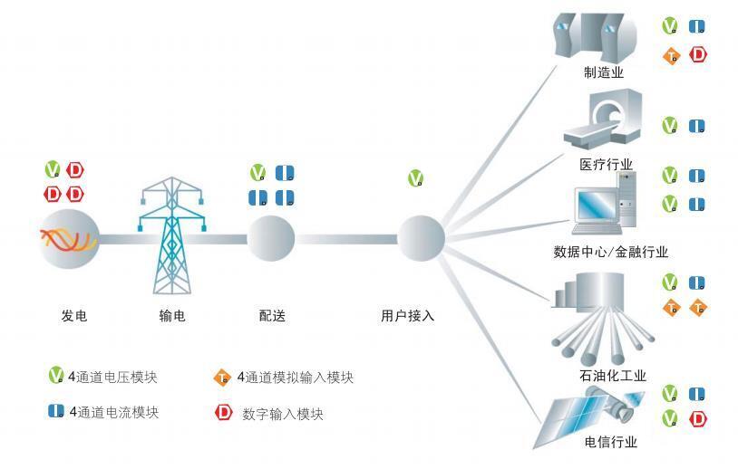 在線電能質(zhì)量監(jiān)測(cè)應(yīng)用場(chǎng)景